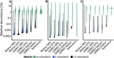 Interpretations of Environmental Microbial Community Studies Are Biased by the Selected 16S rRNA (Gene) Amplicon Sequencing Pipeline